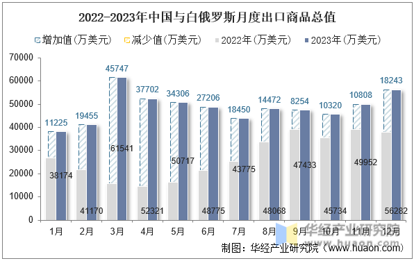 2022-2023年中国与白俄罗斯月度出口商品总值