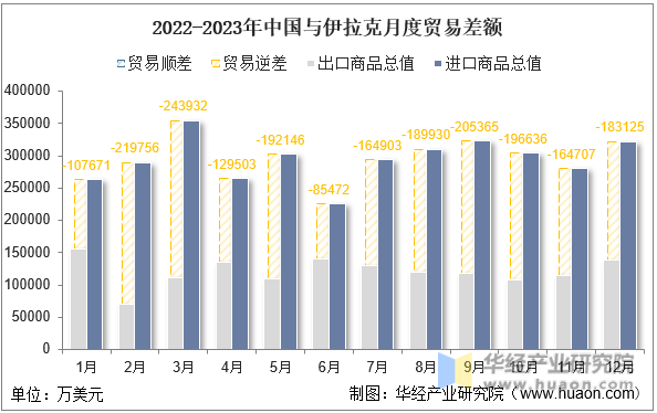 2022-2023年中国与伊拉克月度贸易差额