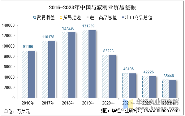 2016-2023年中国与叙利亚贸易差额