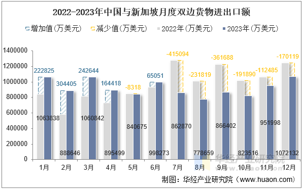 2022-2023年中国与新加坡月度双边货物进出口额