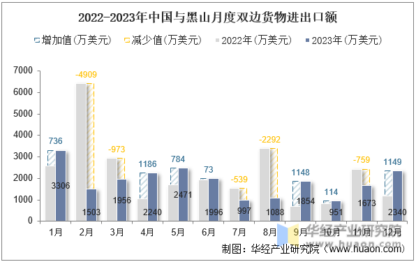 2022-2023年中国与黑山月度双边货物进出口额