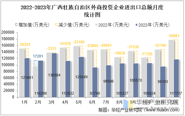 2022-2023年广西壮族自治区外商投资企业进出口总额月度统计图