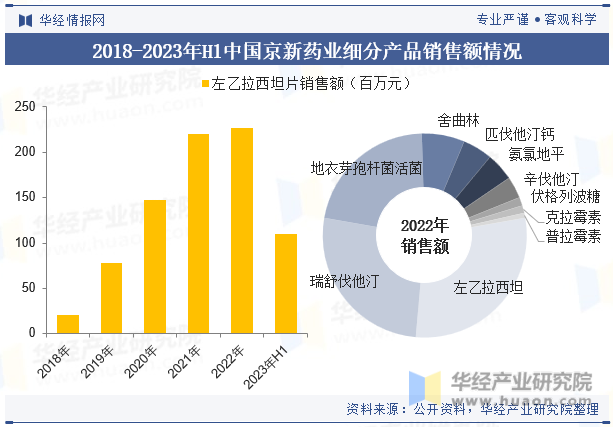 2018-2023年H1中国京新药业细分产品销售额情况