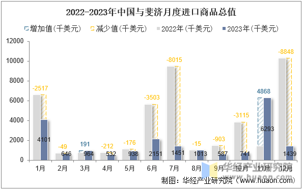 2022-2023年中国与斐济月度进口商品总值