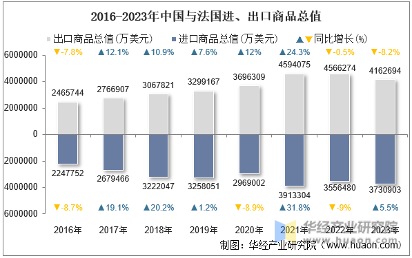 2016-2023年中国与法国进、出口商品总值