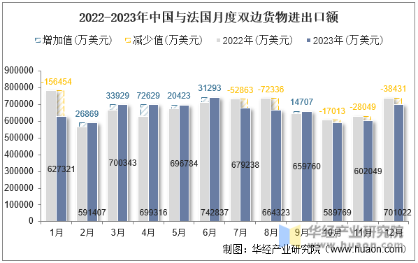 2022-2023年中国与法国月度双边货物进出口额