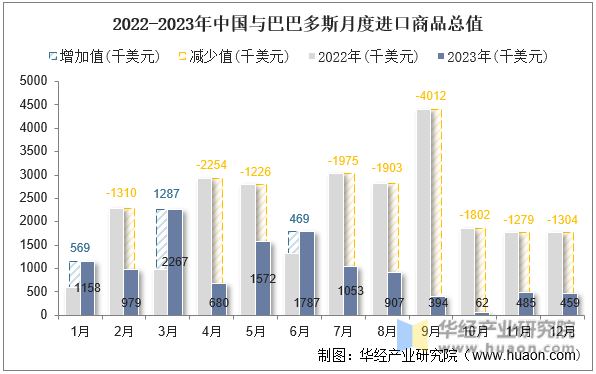 2022-2023年中国与巴巴多斯月度进口商品总值