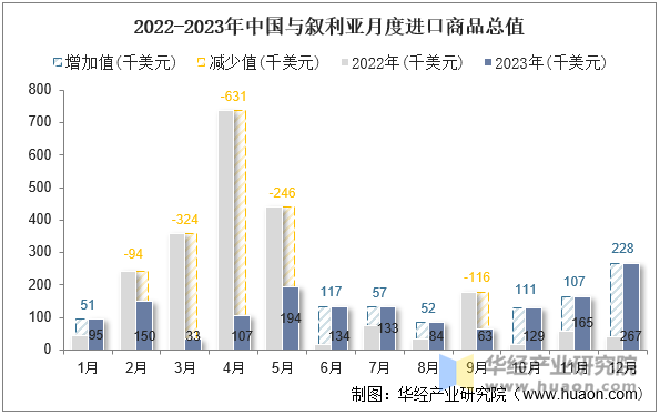 2022-2023年中国与叙利亚月度进口商品总值