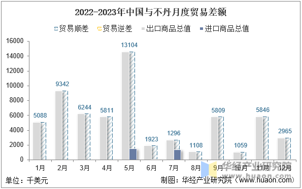 2022-2023年中国与不丹月度贸易差额