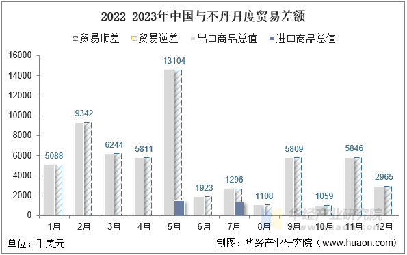 2022-2023年中国与不丹月度贸易差额