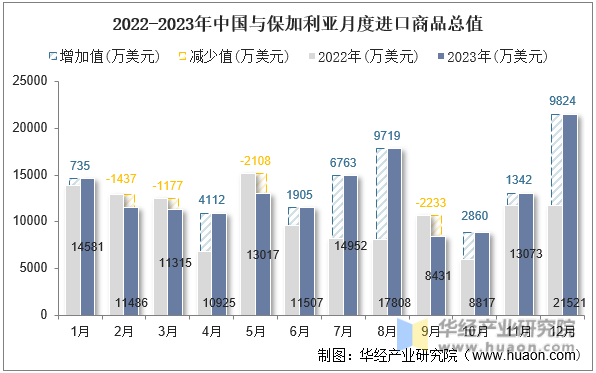 2022-2023年中国与保加利亚月度进口商品总值