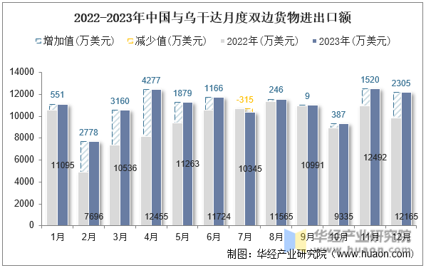 2022-2023年中国与乌干达月度双边货物进出口额