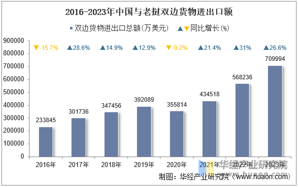 2016-2023年中国与老挝双边货物进出口额