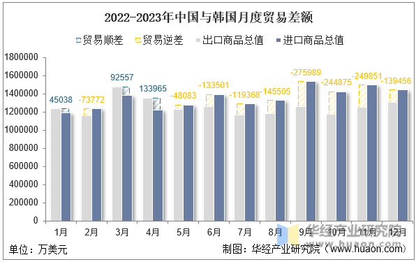 2022-2023年中国与韩国月度贸易差额