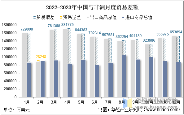 2022-2023年中国与非洲月度贸易差额