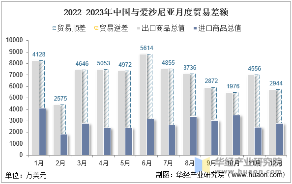 2022-2023年中国与爱沙尼亚月度贸易差额