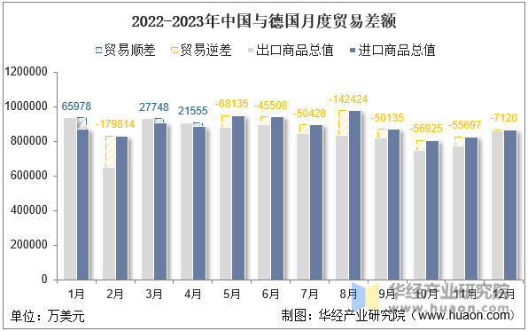 2022-2023年中国与德国月度贸易差额