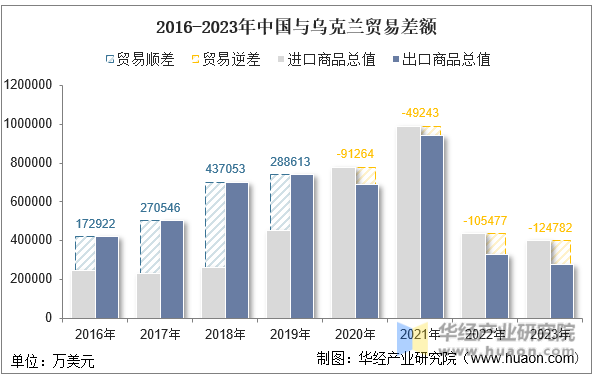 2016-2023年中国与乌克兰贸易差额