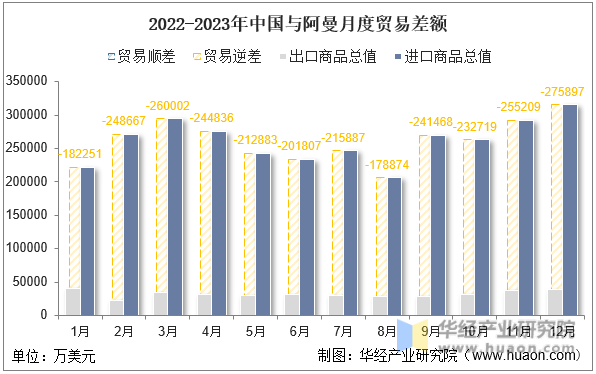 2022-2023年中国与阿曼月度贸易差额