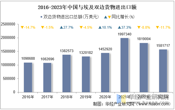 2016-2023年中国与埃及双边货物进出口额