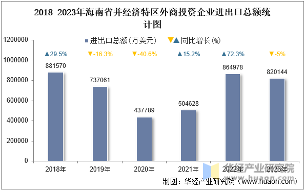 2018-2023年海南省并经济特区外商投资企业进出口总额统计图