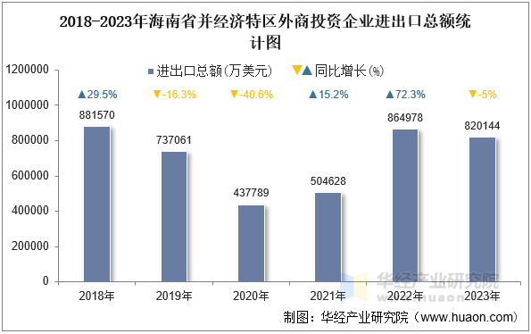 2018-2023年海南省并经济特区外商投资企业进出口总额统计图