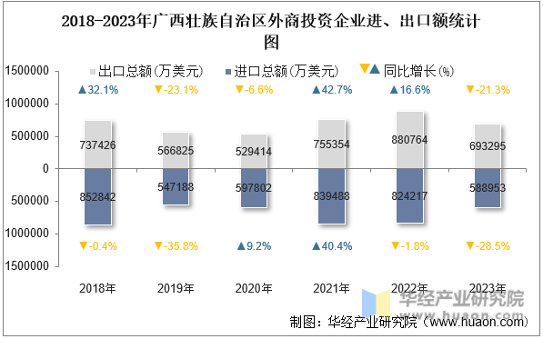 2018-2023年广西壮族自治区外商投资企业进、出口额统计图