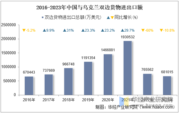 2016-2023年中国与乌克兰双边货物进出口额