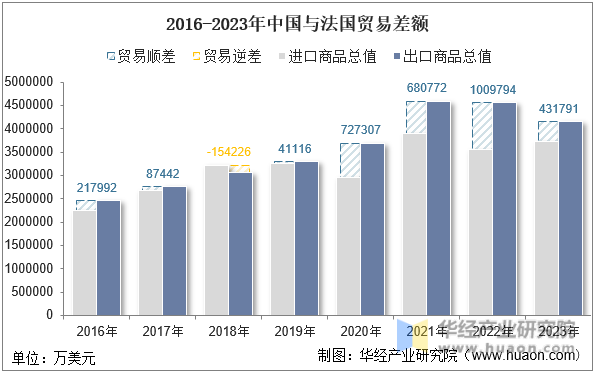 2016-2023年中国与法国贸易差额