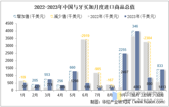 2022-2023年中国与牙买加月度进口商品总值