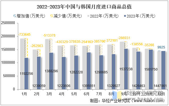 2022-2023年中国与韩国月度进口商品总值