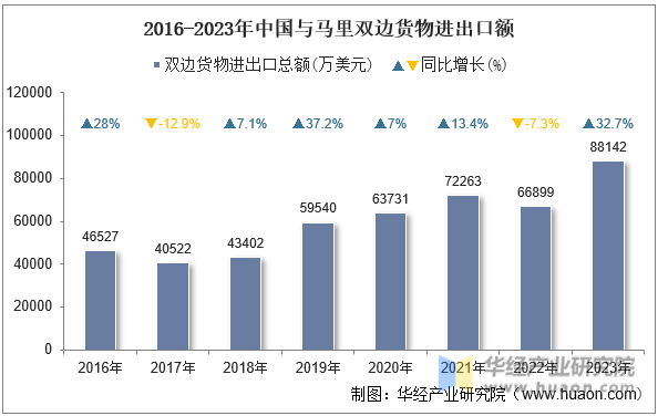 2016-2023年中国与马里双边货物进出口额