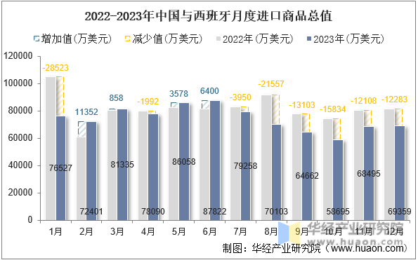 2022-2023年中国与西班牙月度进口商品总值