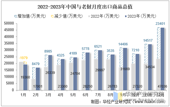 2022-2023年中国与老挝月度出口商品总值