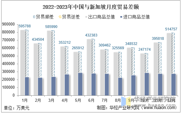 2022-2023年中国与新加坡月度贸易差额