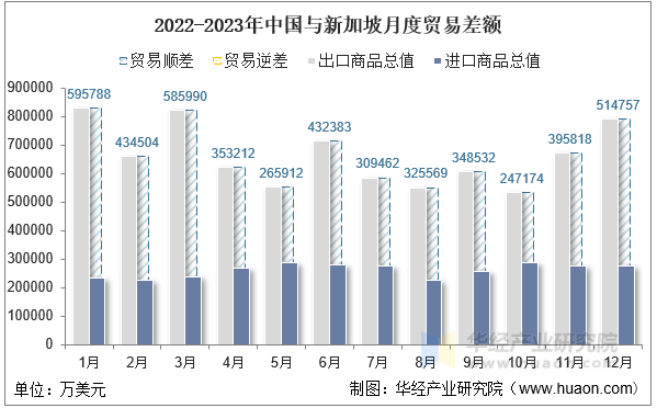 2022-2023年中国与新加坡月度贸易差额