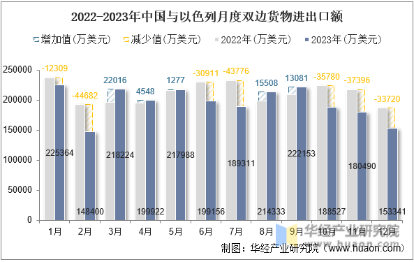 2022-2023年中国与以色列月度双边货物进出口额