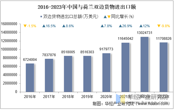 2016-2023年中国与荷兰双边货物进出口额
