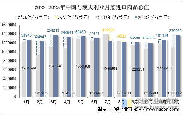 2022-2023年中国与澳大利亚月度进口商品总值