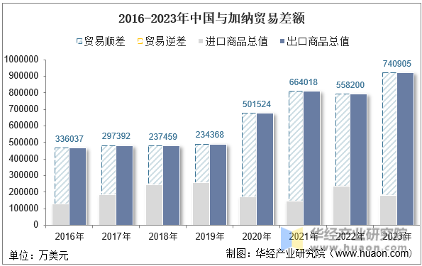 2016-2023年中国与加纳贸易差额