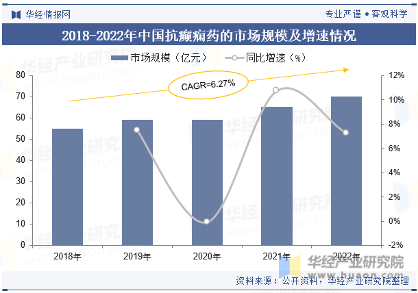 2018-2022年中国抗癫痫药的市场规模及增速情况