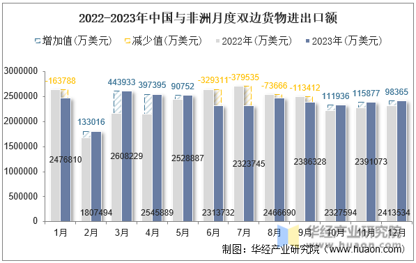 2022-2023年中国与非洲月度双边货物进出口额