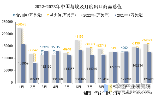 2022-2023年中国与埃及月度出口商品总值