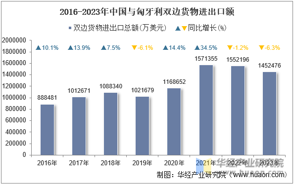 2016-2023年中国与匈牙利双边货物进出口额