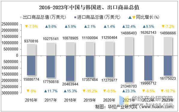 2016-2023年中国与韩国进、出口商品总值
