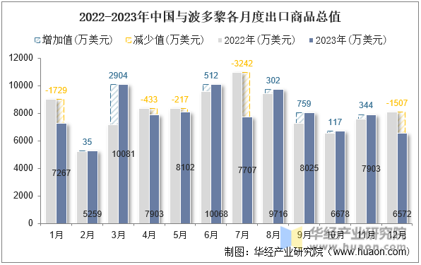 2022-2023年中国与波多黎各月度出口商品总值