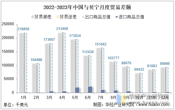 2022-2023年中国与贝宁月度贸易差额