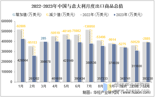 2022-2023年中国与意大利月度出口商品总值
