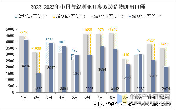 2022-2023年中国与叙利亚月度双边货物进出口额