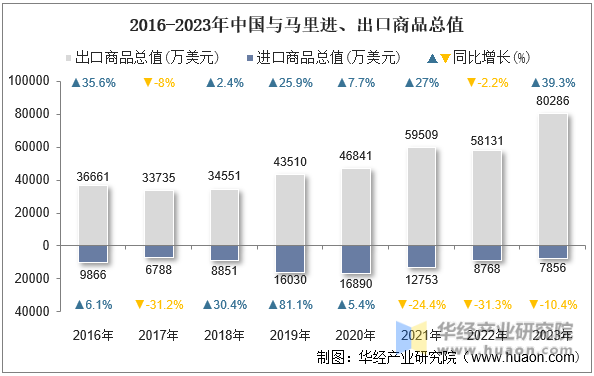 2016-2023年中国与马里进、出口商品总值